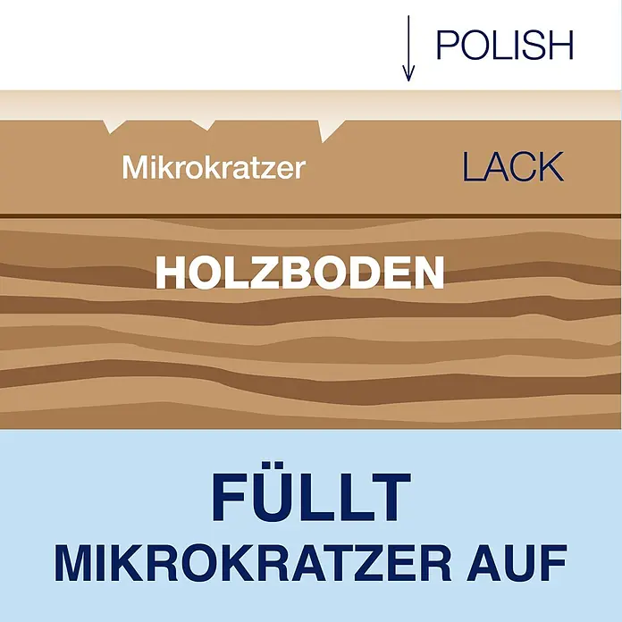 Bona Pflegemittel Parkett Polish - 1 l, Matt, Parkett - Diagramm zeigt, wie Politur Mikrokratzer in der Lackschicht eines Holzbodens füllt.