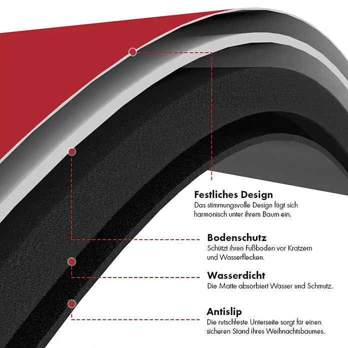 Krinner Dekoartikel - L x B x H: 60 x 60 x 0,7 cm, Rot - Schnittbild einer mehrschichtigen Matte mit roter Oberseite, die festliches Design, Bodenschutz, Wasserdichtigkeit und Rutschfestigkeit zeigt.