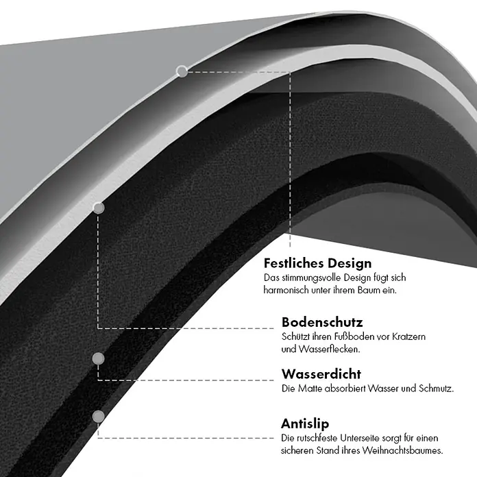 Krinner Dekoartikel - L x B x H: 60 x 60 x 0,7 cm, Grau - Schnittbild einer mehrschichtigen grauen Matte, das festliches Design, Bodenschutz, Wasserdichtigkeit und Rutschfestigkeit für den Weihnachtsbaum zeigt.
