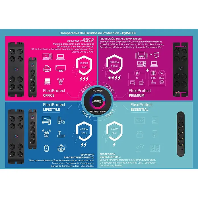 Base de enchufe múltiple Office 4 - Negro, Longitud del cable: 2 m, Con interruptor, Número de enchufes Schuko: 4 ud. - Regletas negras en una tabla comparativa que detalla los niveles de protección contra sobretensiones para diversos aparatos electrónicos.