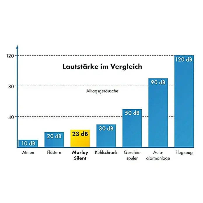 HT-Übergangsrohr Silent - Nennweite: DN 110/50 - Grafik mit Lautstärkevergleich verschiedener Geräusche, von Atmen (10 dB) bis Flugzeug (120 dB). Marley Silent bei 23 dB hervorgehoben.
