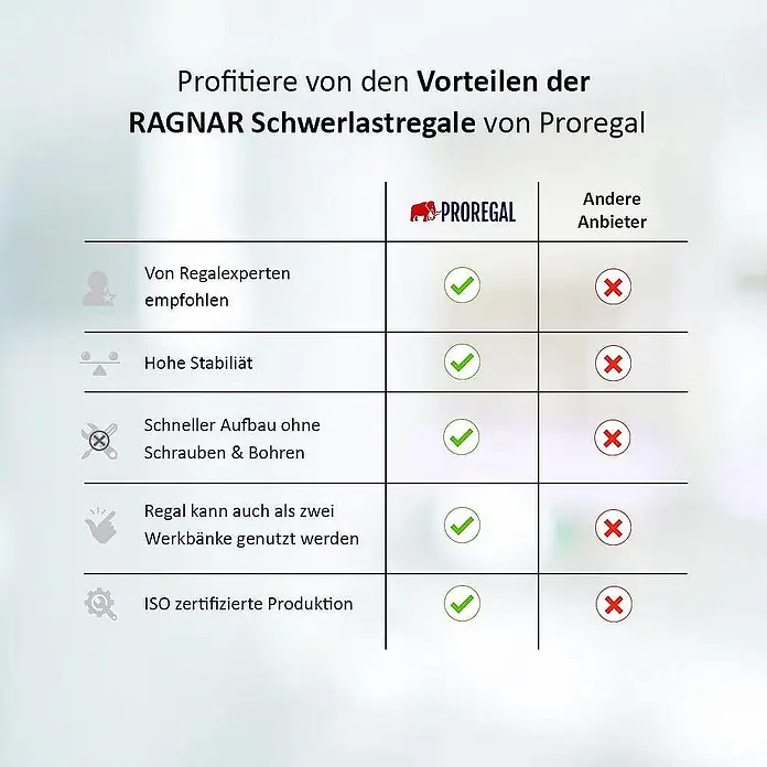 Mega Deal | 3x Schwerlastregal Ragnar | HxBxT 180x90x40cm | 5 MDF-Platten-Ebenen | Fachlast 175kg | Verzinkt -  - Vergleichstabelle zeigt Vorteile der Proregal RAGNAR Schwerlastregale: Experten empfohlen, hohe Stabilität, schneller Aufbau, umwandelbar zu zwei Werkbänken, ISO-zertifiziert.
