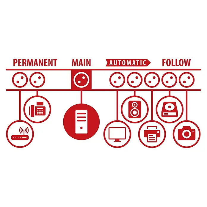 Brennenstuhl Secure-Tec Steckdosenleiste - 8-fach, Anthrazit, Kabellänge: 3 m, Mit Schalter - Rotes Diagramm, das elektronische Geräte nach permanenten, Haupt-, automatischen und Folgeverbindungen kategorisiert, darunter Router, Computer, Drucker und Kamera.
