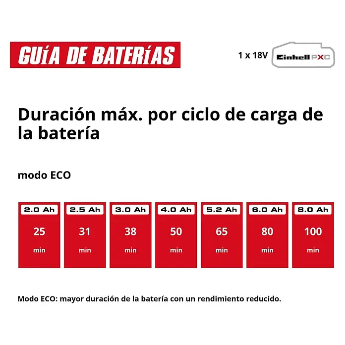 Einhell PXC 18V Batería - 18 V, 4 Ah - Guía de batería Einhell PXC 18V: Duración máxima por ciclo de carga en modo ECO para capacidades de 2.0-8.0 Ah (25-100 min).