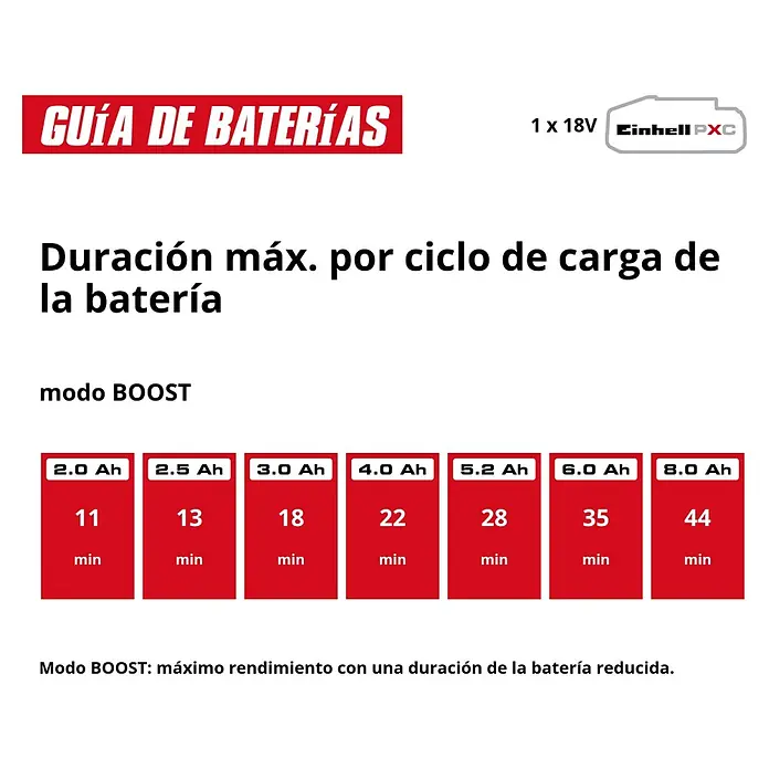 Einhell PXC 18V Batería - 18 V, 4 Ah - Tabla de duraciones de batería Einhell PXC 18V en modo BOOST, por capacidad Ah.