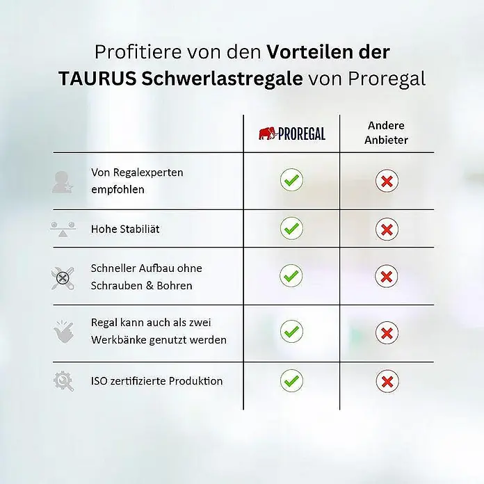 Mega Deal | 2x Schwerlastregal TAURUS | HxBxT 180x120x60cm | Fachlast 175kg | Blau - 