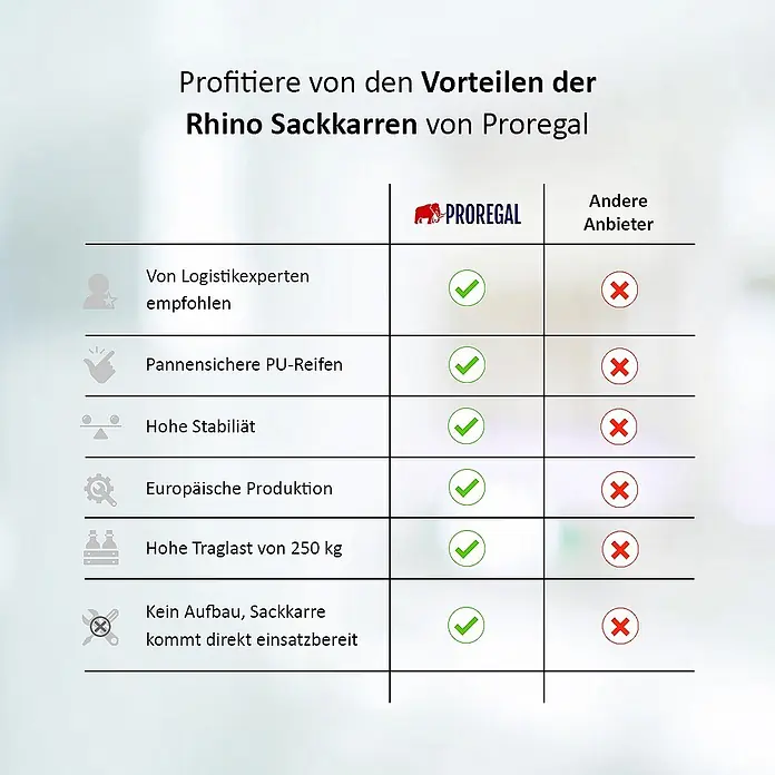 Stahlrohr-Sackkarre RHINO mit XL Schaufel, gebogenen Streben & pannensichere PU-Bereifung | Traglast 250kg | HxBxT 104x60x50cm | Blau | Transportkarre Staplerkarre Karrenwagen -  - Vergleichstabelle der Vorteile der Rhino Sackkarre von Proregal, hervorhebend pannensichere Räder, 250 kg Traglast und sofortige Einsatzbereitschaft.