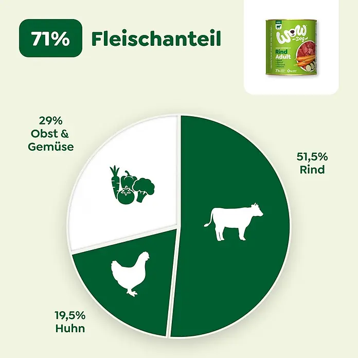 WOW Dog Hundenassfutter - 2.400 g, Alleinfuttermittel - Wow Dog Tierfutterdose mit Zutaten-Tortendiagramm: 71% Fleisch (51,5% Rind, 19,5% Huhn), 29% Obst & Gemüse.