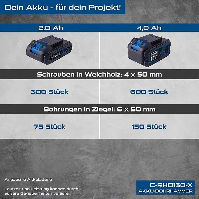 Scheppach IXES 20V Akku-Bohrhammer C-RHD130-X - 20 V, Ohne Akku, 1,3 J - Zwei Scheppach 20V iXES Akkus (2,0 Ah und 4,0 Ah) mit Leistungsdaten für Akku-Bohrhammer.