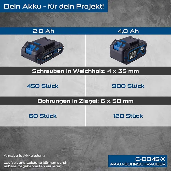 Scheppach IXES 20V Akku-Bohrschrauber C-DD45-X - 20 V, Ohne Akku, 45 Nm - Vergleich von 2,0 Ah und 4,0 Ah Akkus, der deren Arbeitskapazität für Schrauben und Bohren zeigt.