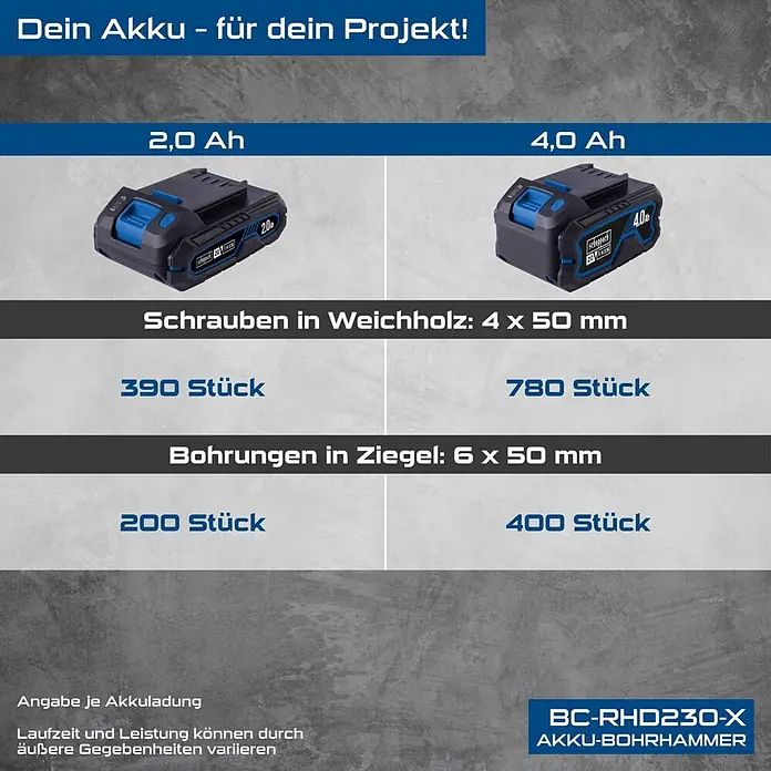 Scheppach IXES 20V Akku-Bohrhammer BC-RHD230-X - 20 V, 2,2 J, Bohrfutter/Werkzeugaufnahme Elektromaschine: SDS-Plus-Aufnahme, Max. Schlagzahl: 5.500 /min - Zwei Scheppach Akkus (2,0 Ah & 4,0 Ah) mit Leistungsdaten für Schrauben in Weichholz und Bohrungen in Ziegel für einen Akku-Bohrhammer.