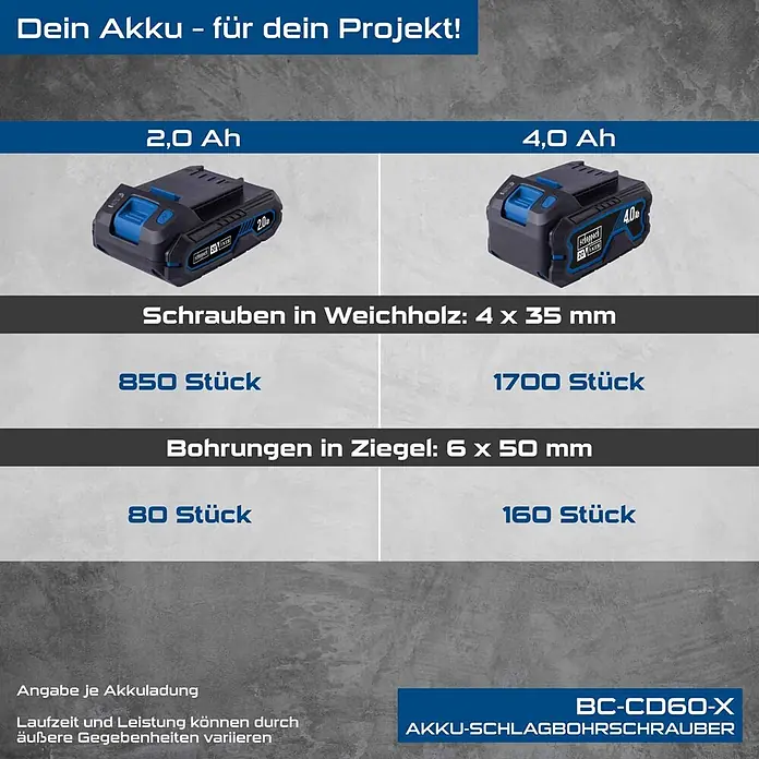 Scheppach IXES 20V Akku-Schlagbohrschrauber BC-CD60-X - 20 V, Ohne Akku, 60 Nm - Zwei schwarz-blaue Akkus (2,0 Ah, 4,0 Ah) für Schlagbohrschrauber mit Leistungsvergleich für Schrauben in Holz und Bohren in Ziegel.