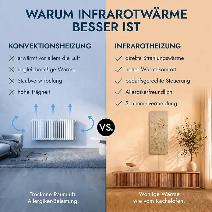 Marwona Infrarotheizkörper Jura 800 W – Funk - B x H: 1.000 x 400 mm, 800 W, Jura - Infografik, die einen traditionellen Konvektionsheizkörper und ein modernes Infrarotheizpaneel vergleicht, mit Unterschieden in Heizmethode und Komfort.