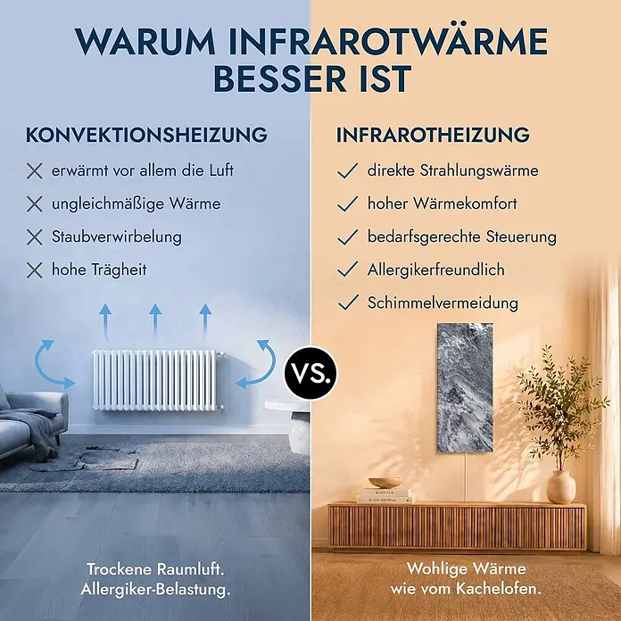 Marwona Shadow Grey Infrarotheizung 800 W inkl. Smart-Thermostat -  - Vergleichsgrafik für Konvektionsheizung vs. Infrarotheizung, die Vorteile wie direkte Strahlungswärme und Allergikerfreundlichkeit hervorhebt.