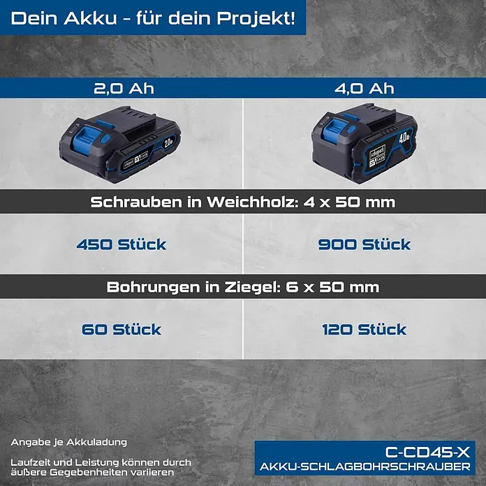 Scheppach IXES 20V Akku-Schlagbohrschrauber C-CD45-X - 20 V, Ohne Akku, 45 Nm - Zwei blau-schwarze Scheppach 20V Akkus (2,0 Ah, 4,0 Ah) mit Leistungsdaten für Schrauben in Weichholz und Bohren in Ziegel.
