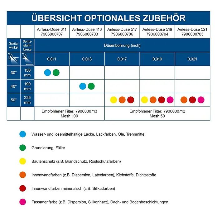 Scheppach Düse Airless 519 - Passend für: Scheppach Farbsprühsystem PTSA350 - Airless-Düsen-Leitfaden mit Bohrgrößen, Spritzmustern, farbcodierten Materialempfehlungen und Filtervorschlägen.