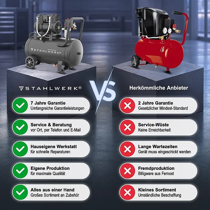 STAHLWERK Kompressor (ST-501 Pro) 50 L Tank, 10 bar, ölfrei & leise 70dB 1400 W - 1,97 PS - Vergleich eines dunkelgrauen STAHLWERK Kompressors mit einem roten herkömmlichen Kompressor, mit Hervorhebung der Merkmale.