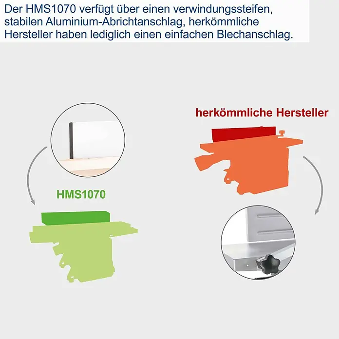 Scheppach Abricht-Dickenhobelmaschine HMS1070 - 1.500 W, Hobelbreite: 254 mm - Vergleich von Abrichtanschlägen: HMS1070 hat einen stabilen Aluminium-Anschlag, herkömmliche Modelle einen einfachen Blechanschlag.