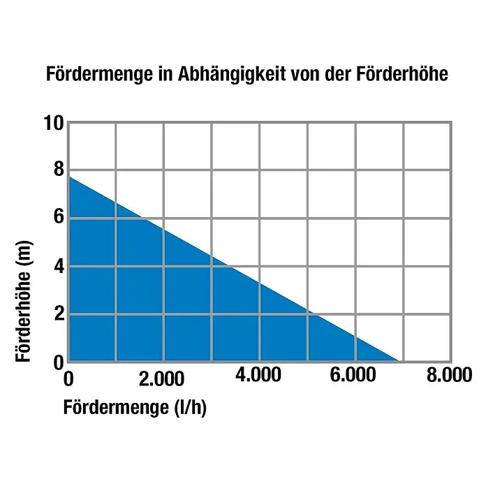 ALLEGRA Flachsaugpumpe FSP 7000 mit 7.000 l/h Förderleistung -  - Diagramm zeigt Pumpenleistung: Fördermenge (l/h) nimmt mit steigender Förderhöhe (m) ab.