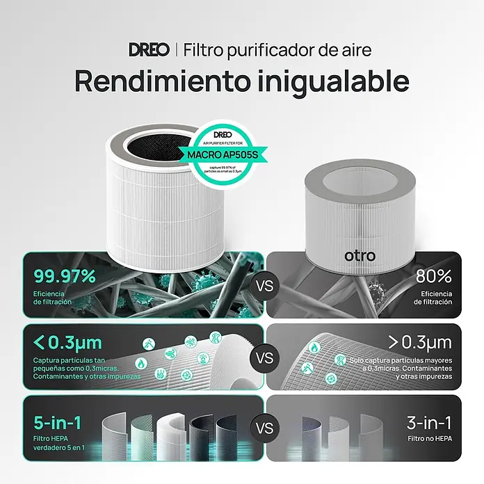 Filtro HEPA DREO AP605S - Específico para: Purificador HAP005S - Filtro purificador de aire DREO HEPA verdadero 5 en 1, blanco con núcleo oscuro, muestra 99,97% de filtración de partículas de hasta 0,3µm.