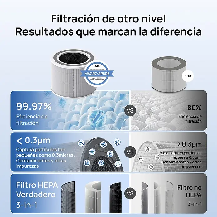 Filtro HEPA DREO AP606 - Específico para: Purificador Dreo AP606 - Filtro cilíndrico de purificador de aire DREO con medio plisado, comparado con un filtro genérico. Destaca la filtración del 99,97% de partículas <0,3μm.