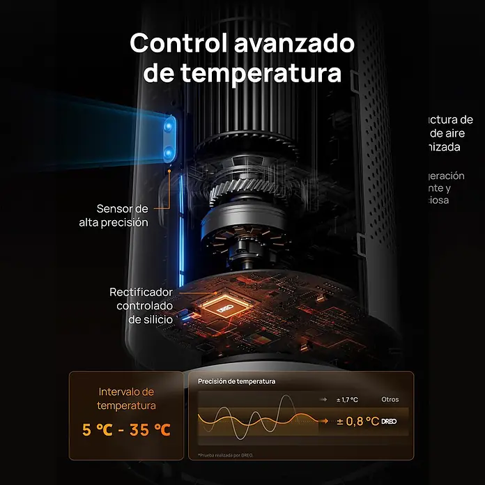 Dreo Calefactor de aire Solaris 718 - 2.000 W, Plata, IP20 - Vista interna de un dispositivo DREO, destacando sensor de alta precisión, rectificador controlado de silicio y precisión de control de temperatura (±0,8°C).
