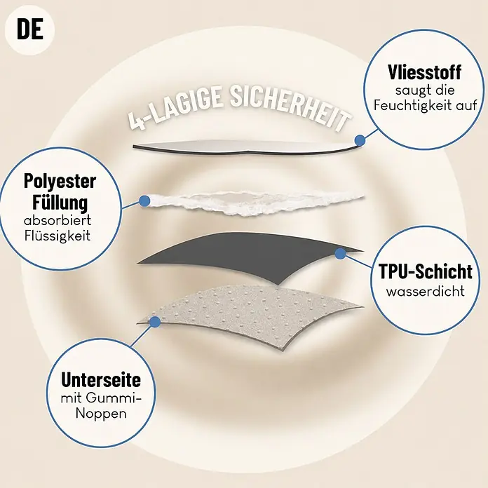 belviona Welpenunterlagen 2er Set, waschbar & wasserdicht, 61x46 cm -  - Diagramm der 4 Produktschichten: Vliesstoff (saugt Feuchtigkeit auf), Polyesterfüllung (absorbiert Flüssigkeit), wasserdichte TPU-Schicht, Unterseite mit Gummi-Noppen.