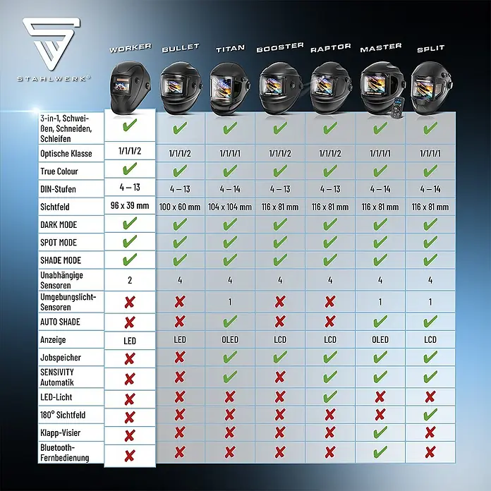 STAHLWERK Schweißhelm WORKER 3-in-1 Automatik Schweißerhelm Schweißschild -  - Vergleichstabelle von sieben schwarzen Automatik-Schweißhelmen (Worker, Bullet, Titan, Booster, Raptor, Master, Split) mit ihren Funktionen.