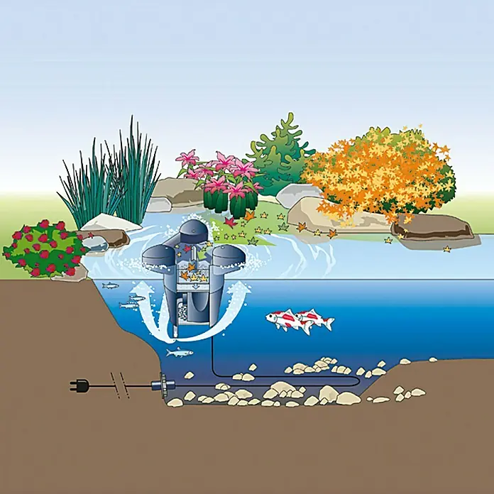 Oase Skimmer SwimSkim 25 - Leistungsaufnahme: 40 W, Fördermenge pro Std.: 2.500 l - Schema eines Teichfilters. Das Gerät sorgt für sauberes Wasser und ein gesundes Ökosystem im Gartenteich.