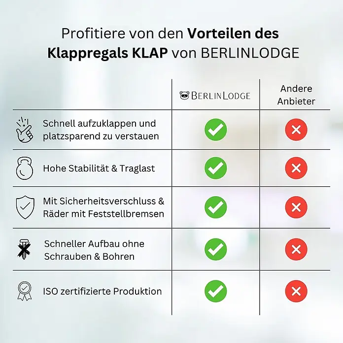 KLAP klappbares Regal auf Rollen 4 Fachböden 200kg HxBxT 127x72x34cm Weiß -  - Vergleichstabelle, die die Vorteile des BERLINLODGE KLAP Klappregals gegenüber anderen Anbietern hervorhebt, mit Merkmalen wie schnellem Aufbau und Stabilität.