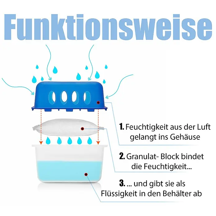 BigDean Luftentfeuchter-Set 4 Stk, Weiß -  - Blau-weißer Luftentfeuchter, der seine Funktion zeigt: Luftfeuchtigkeit wird vom Granulatblock aufgenommen und als Flüssigkeit gesammelt.
