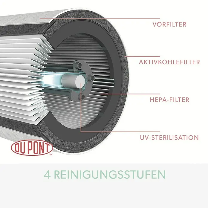 Leitz TruSens Luftreiniger Z-3000 - Raumgröße: 0 m² - 70 m², SensorPod Luftqualitätsmesser - Produktdarstellung eines DuPont Luftreinigers mit detaillierter Beschriftung der einzelnen Filterstufen.