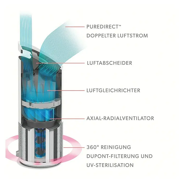Leitz TruSens Luftreiniger Z-3000 - Raumgröße: 0 m² - 70 m², SensorPod Luftqualitätsmesser - Luftreiniger mit PUREDIRECT-Technologie, doppeltem Luftstrom, Luftabscheider, Luftgleichrichter, Axial-Radialventilator und 360°-Reinigung mit UV-Sterilisation.