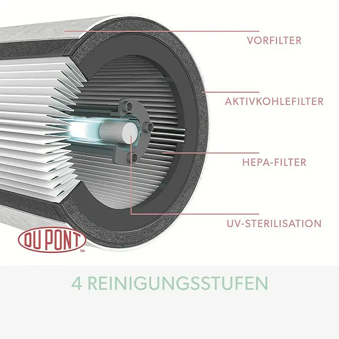 Leitz TruSens Luftreiniger Z-2000 - Raumgröße: 0 m² - 35 m², SensorPod Luftqualitätsmesser - Nahaufnahme eines DuPont Luftreinigers mit Vorfilter, Aktivkohlefilter, HEPA-Filter und UV-Sterilisation für verbesserte Luftqualität.