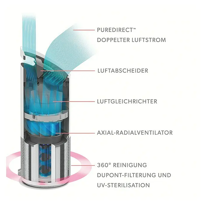 Leitz TruSens Luftreiniger Z-2000 - Raumgröße: 0 m² - 35 m², SensorPod Luftqualitätsmesser - Darstellung eines Luftreinigers mit Beschriftungen der einzelnen Komponenten für PUREDIRECT™-Luftstromtechnologie.