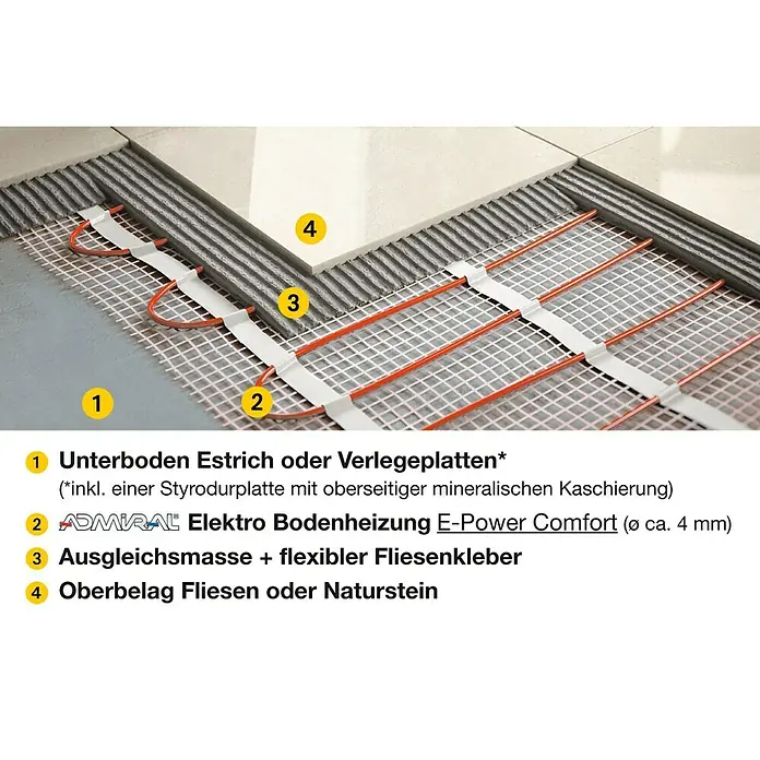Admiral E-Power Fußbodenheizung Comfort - L x B: 25,4 x 0,5 m, Beheizbare Fläche: 12 m², 135 W - Bild einer Fußbodenheizung mit verschiedenen Schichten, von Estrich bis Fliesen.