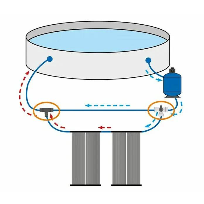Steinbach Solarkollektor - L x B: 300 x 70 cm, Funktionen: Wassererwärmung - Schema eines Pool-Heizsystems mit Solarpanelen, Umwälzleitung und Filter, illustriert in Blau und Rot.