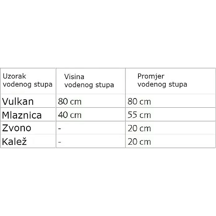 Pontec Teichpumpe PondoVario 1000 - 11 W, Fördermenge pro Std.: 1.000 l - Tabelle mit Wasserstrahlmustern (Vulkan, Mlaznica, Zvono, Kalež) sowie deren Höhen und Durchmessern.