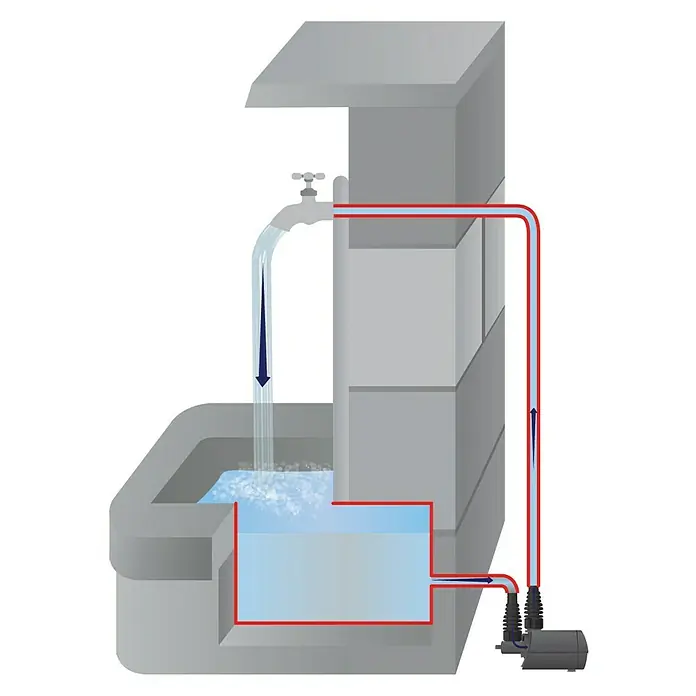 Heissner Teichpumpe Aqua Stark P700 - 8 W, Fördermenge pro Std.: 200 l - 700 l - Abbildung eines Wasserfontänensystems mit Pumpe, das Wasser aus einem Reservoir nach oben pumpt und wieder herunterleitet.