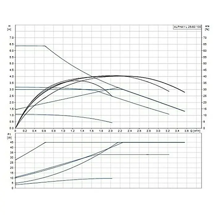Grundfos Umwälzpumpe Alpha 1 L - Leistungsaufnahme: 4 W - 45 W, Einbaulänge: 180 mm, Förderhöhe: 6 m - Diagramm der ALPHA1 L 25-60 130 Pumpe, das Leistung, Effizienz und Leistungsaufnahme über den Volumenstrom zeigt.