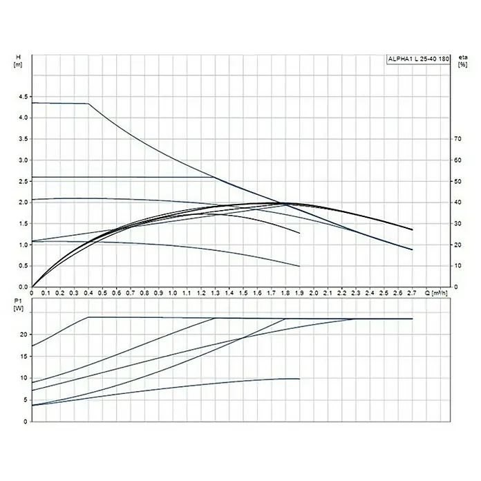 Grundfos Umwälzpumpe Alpha 1 L - Leistungsaufnahme: 4 W - 25 W, Einbaulänge: 180 mm, Förderhöhe: 4 m - Diagramm der ALPHA1 L 25-40 180 Pumpe, das Leistung, Förderhöhe und Effizienz zeigt.