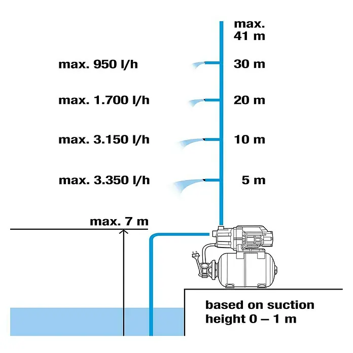 Gardena Grupo de presión 3700/4 - 0,8 kW, Capacidad de bombeo máx.: 3.700 l/h - Diagrama esquemático de una bomba de agua con datos de rendimiento para altura de elevación y caudal, basado en altura de aspiración.