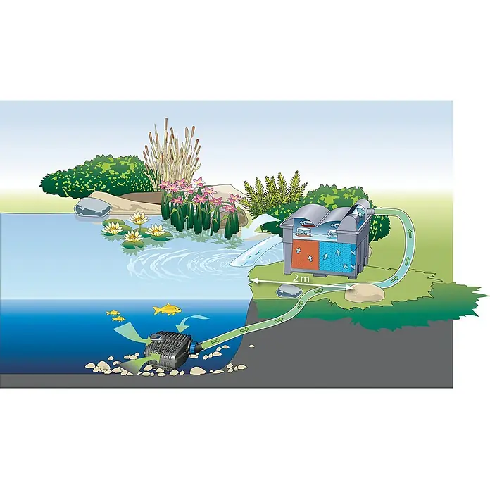 Oase BioSmart Durchlauffilter Set 14000 - 70 W, Teichgröße: 14 m³ - Schematische Darstellung eines Teichfiltersystems mit Pumpe, Filter und Wasserfall, umgeben von Vegetation und Fischen.