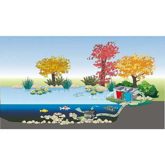 Oase BioSmart Durchlauffilter Set 18000 - Teichgröße: 18 m³ - Illustration eines Teichfiltersystems mit Pumpe, Filtern und Wasserfluss, umgeben von Natur und Fischen.