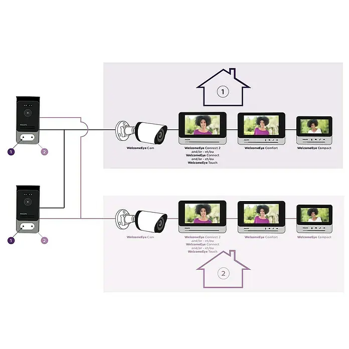 Philips WelcomeEye Farb-Video-Türsprechanlage - Bildschirmdiagonale in cm: 18 cm - Das Bild zeigt ein Philips WelcomeEye-System mit Türsprechanlage, Überwachungskamera und verschiedenen Monitoren für Haus 1 und 2.