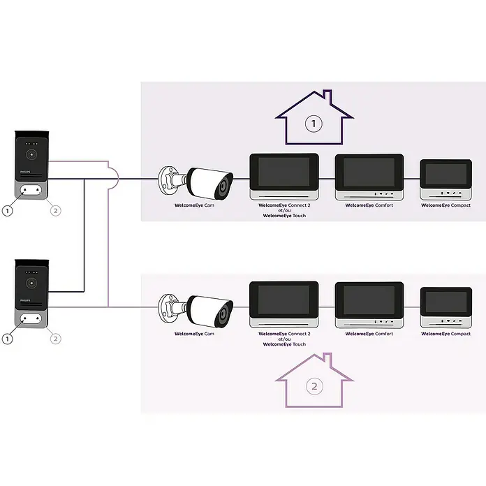 Philips WelcomeEye Überwachungskamera - Passend für: Philips Welcome Eye System, 75 ° - Schematische Darstellung des Philips WelcomeEye Überwachungssystems mit Kameras, Monitoren und Verbindung zu zwei Häusern.