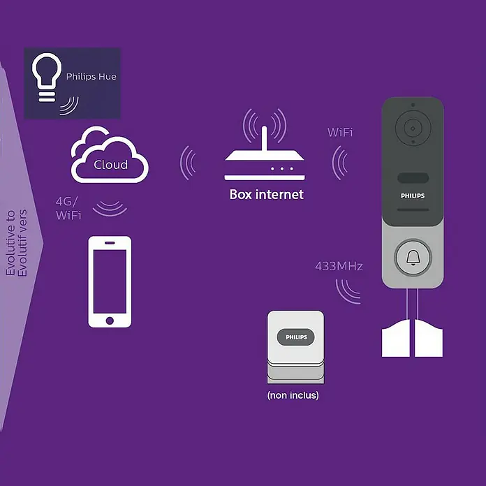 Philips WelcomeEye Farb-Video-Türsprechanlage Link - 1.920 x 1.080 Pixel (Full HD), Schwarz/Grau - Produktabbildung des Philips Hue Systems, das eine intelligente Beleuchtungslösung für das Zuhause darstellt.