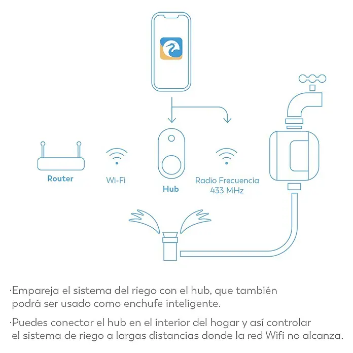 Garza Smart Home Enchufe inteligente y Controlador de riego - Gris, Plástico, IP54, Colocar - Ilustración de un sistema de riego inteligente con router, hub y control por smartphone para el riego del jardín.