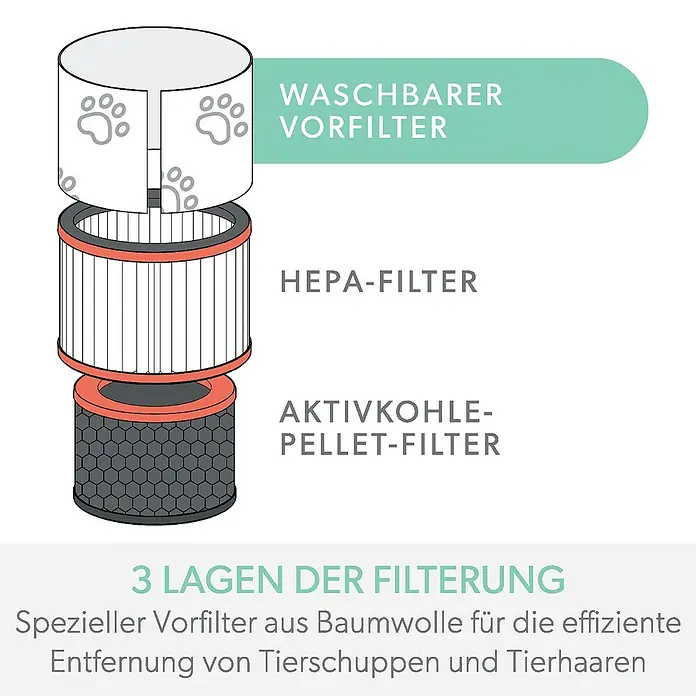 Leitz TruSens Aktivkohlefilter Haustier - Passend für: TruSens Luftreiniger Z-3000/Z-3500, Höhe: 21,6 cm - Dieses Bild zeigt einen dreilagigen Luftfilter mit waschbarem Vorfilter, HEPA-Filter und Aktivkohle-Pellet-Filter zur effizienten Tierhaarentfernung.