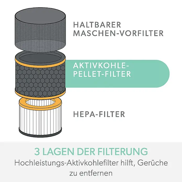 Leitz TruSens HEPA-Filter Gerüche & VOC - Passend für: TruSens Luftreiniger Z-1000 - Schematische Darstellung eines Luftreinigers mit drei Filterstufen: Maschen-Vorfilter, Aktivkohlefilter und HEPA-Filter.
